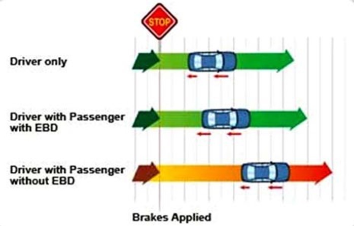 щоб забезпечити максимальне уповільнення та керованості автомобіля